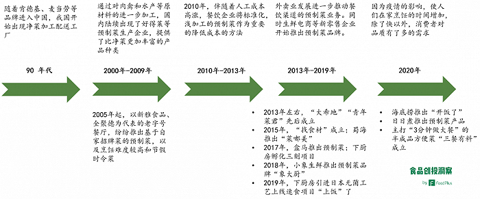国内预制菜行业发展史，来源：FoodPlus研究分析团队