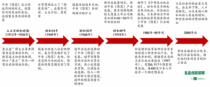 日本中食（惣菜）行业发展史，来源：FoodPlus研究分析团队