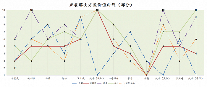 正餐解决方案价值曲线，来源：FoodPlus研究分析团队