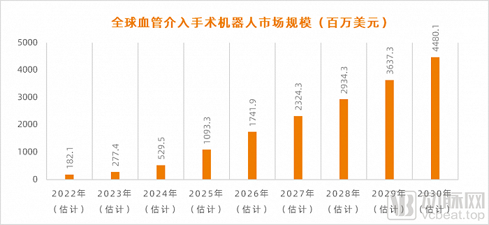 全球血管介入手术机器人市场规模（2022年—2030年）