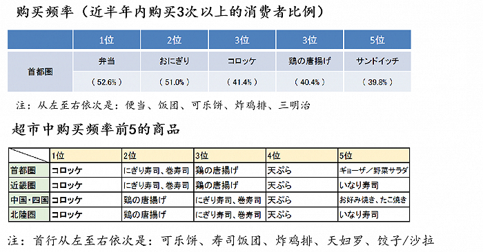 图片来源：日本惣菜行业协会，FoodPlus研究分析团队