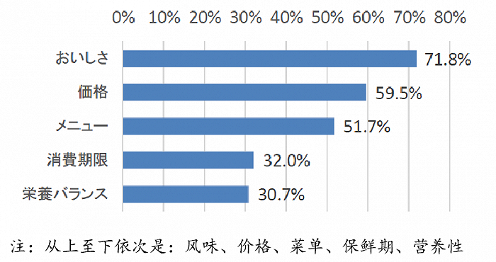 图片来源：日本惣菜行业协会，FoodPlus研究分析团队