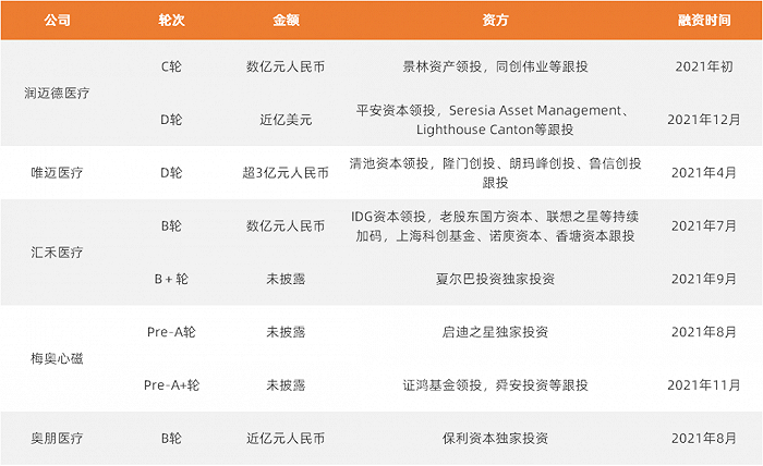 2021年血管介入手术机器人公司融资情况 资料来源：公开信息