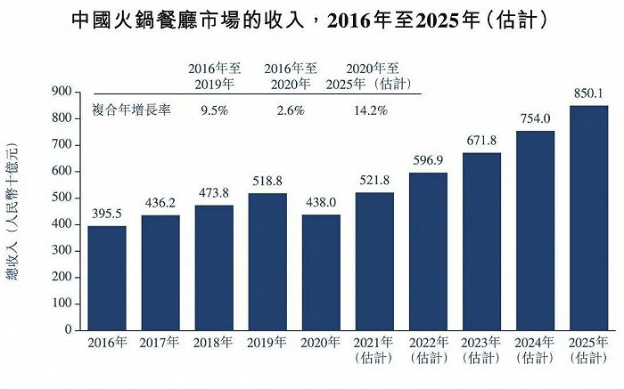 （图源：招股书）
