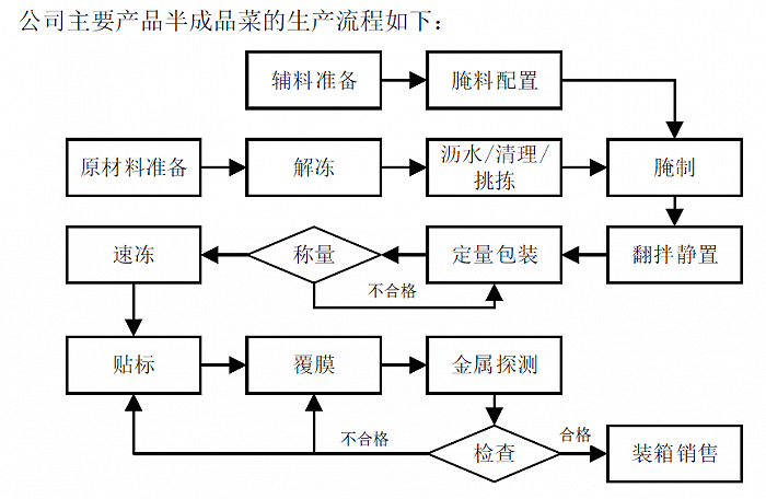 味知香的生产流程，图片来源：招股说明书
