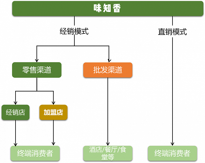 味知香的营销模式，信息来源：招股说明书，FoodPlus研究分析团队