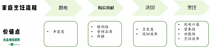 预制菜可差异化的价值点，来源：FoodPlus研究分析团队