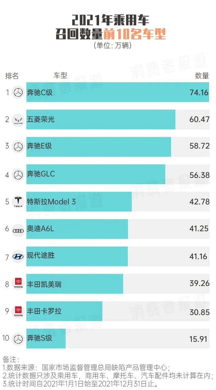 ▲2021年国内乘用车召回数量奔驰排第一位（制图：消费者报道）