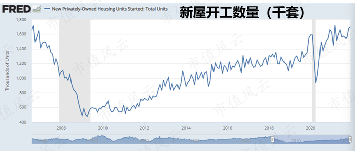 （来源：St. Louis Fed）