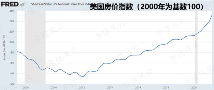 （来源：St. Louis Fed）
