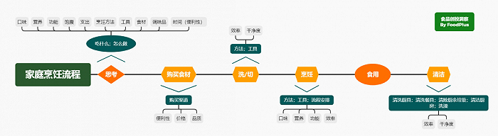 家庭烹饪流程，来源：FoodPlus研究分析团队