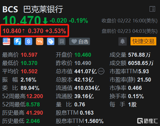美股异动 | 巴克莱银行(bcs.us)盘前涨超3% q4除税前利润14.7亿英镑超预期