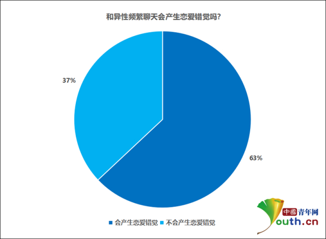 “和异性频繁聊天会产生恋爱错觉吗”比例图。中国青年网记者 李华锡 制图