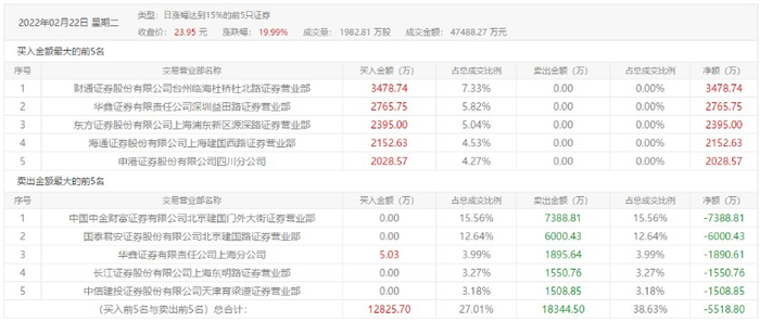图片来源：东方财富