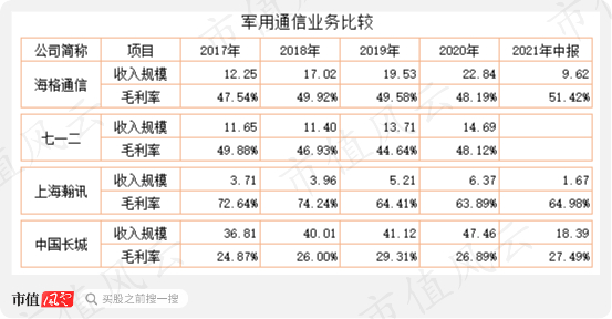 （注：上表中的七一二收入包括占比20%的铁路通信业务）