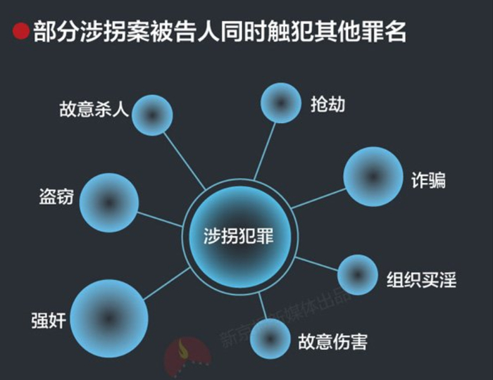 ▲部分涉拐案被告人同时触犯其他罪名。图/新京报制图
