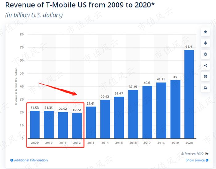 （来源：Statista）