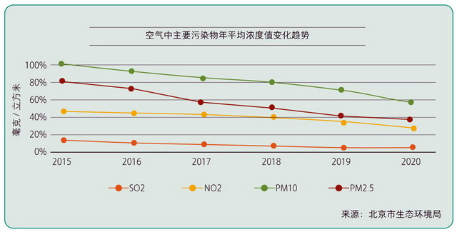 北京市空气中主要污染物年平均浓度值变化趋势。资料来源：北京2022年冬奥会和冬残奥会环境遗产报告（2022）