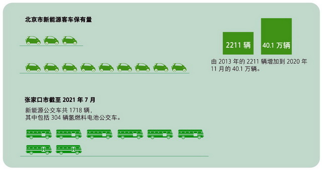 北京市和张家口市新能源车保有量。资料来源：北京2022年冬奥会和冬残奥会环境遗产报告（2022）