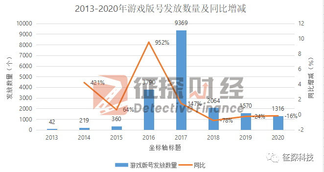 2013-2020年游戏版号发放数量及同比增减