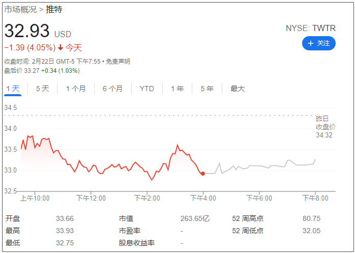 推特今日股票下跌4.05%。来源：谷歌