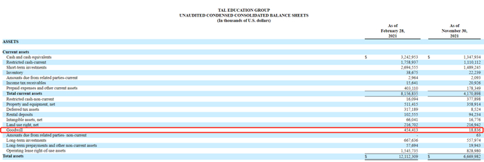 图：好未来商誉变化