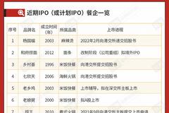 杨国福等10余家餐企竞相IPO，为什么会扎堆上市？