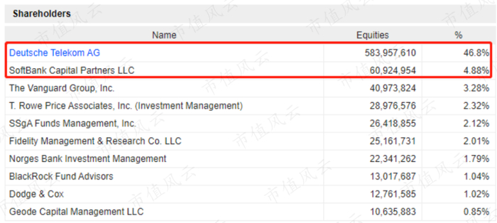 （来源：MarketScreener）