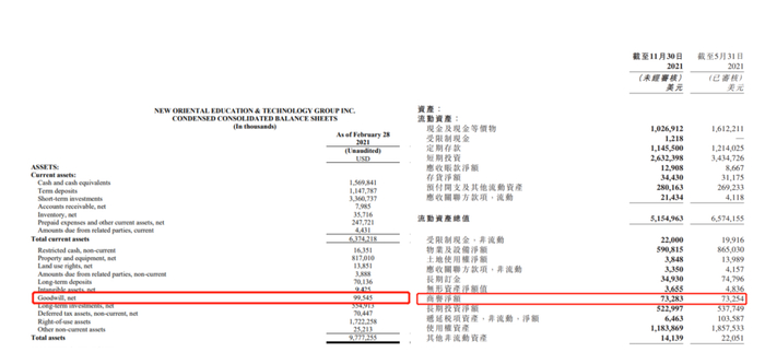 图：新东方商誉变化