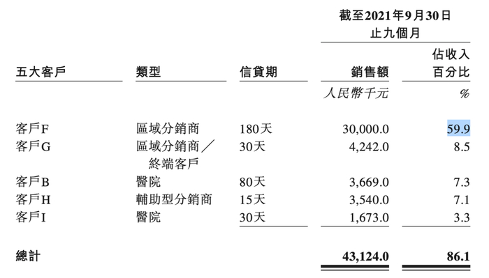 图源：博动医疗《招股书》