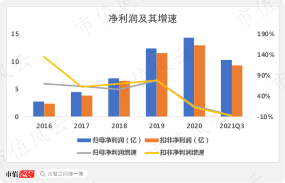 （来源：2021年三季报）