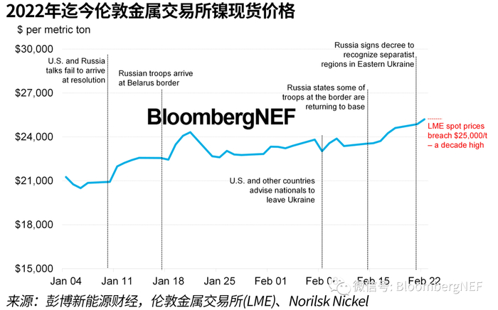 数据来源：彭博新能源财经
