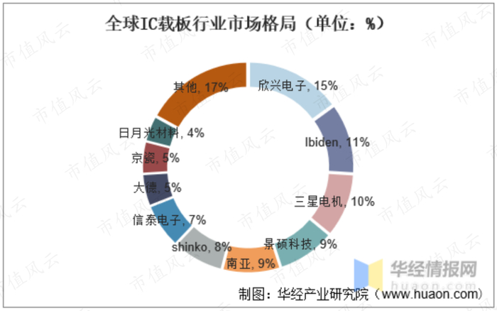 （来源：华经产业研究院）