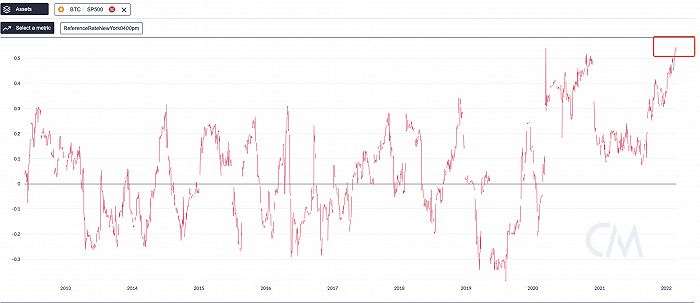 比特币与标普500相关性