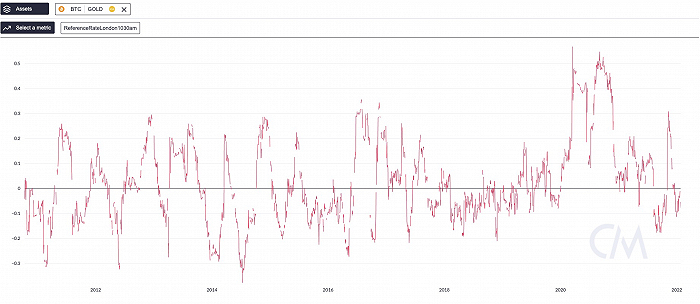 比特币与黄金价格相关性