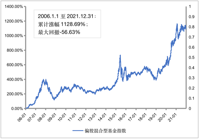 （数据来源：Wind；区间：2006年至2021年）
