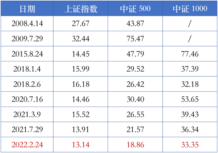 （主要指数市盈率PE-TTM，数据来源：Wind；截至2022年2月23日）