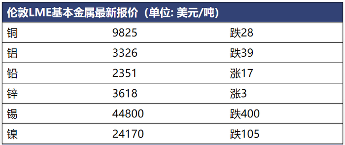 数据来源：LME（澎湃新闻制图）