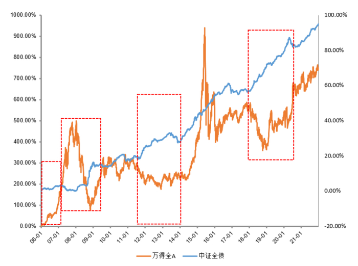 （数据来源：Wind，统计区间：2007年至2021年）