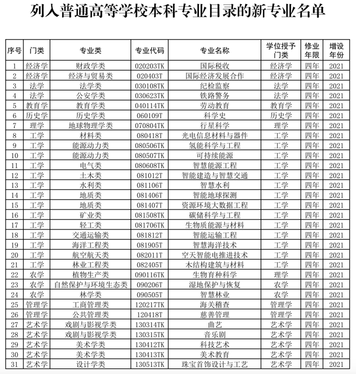 列入普通高等学校本科专业目录的新专业名单。图/教育部