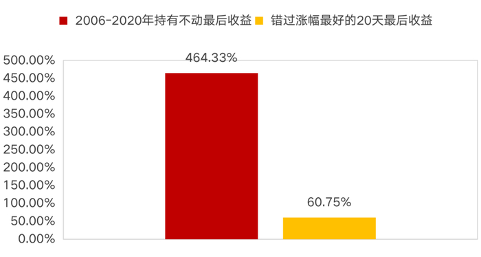 （数据来源：Wind；统计区间：2006年1月4日至2020年12月31日）