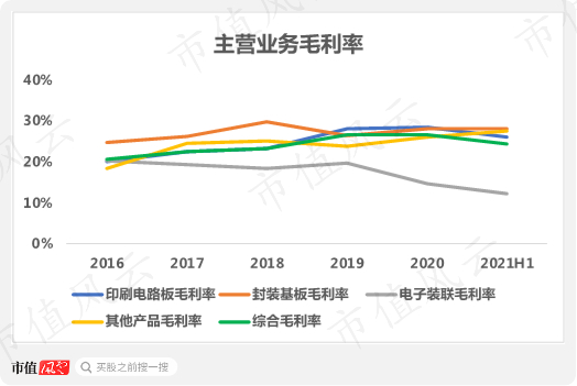 （来源：2021年半年报）