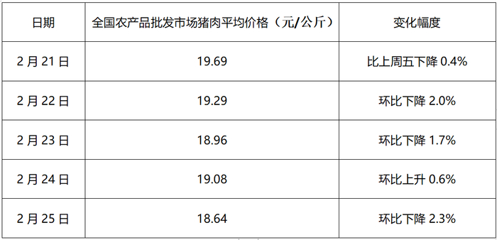 本周猪肉批发价格变动情况&nbsp; 制图&nbsp; 澎湃新闻