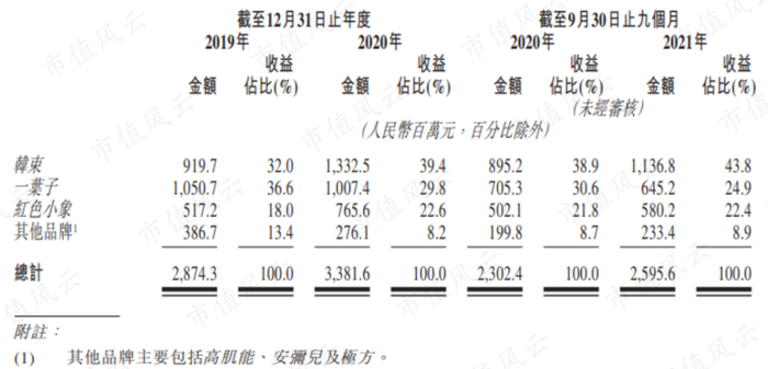 （来源：公司招股书）