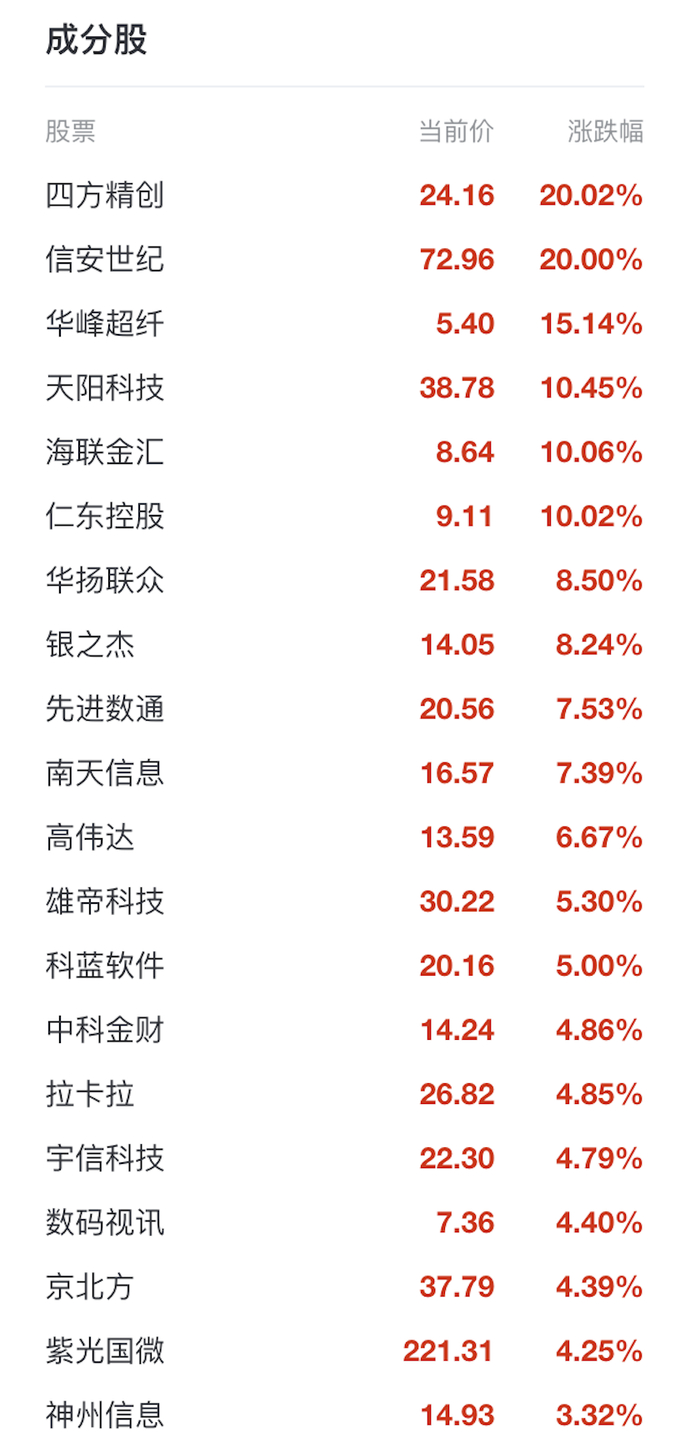 来源：雪球2月28日，数字货币板块多股上涨。
