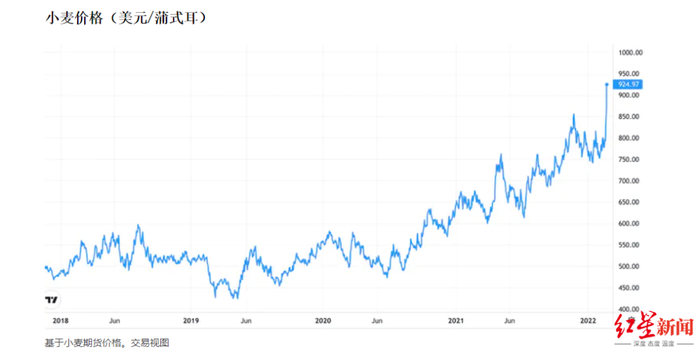 ▲近期，小麦价格飙升