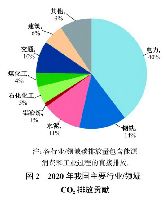 2020年我国主要行业领域二氧化碳排放贡献。资料来源：《环境科学研究》
