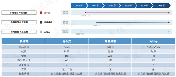 （来源：百心安招股书）