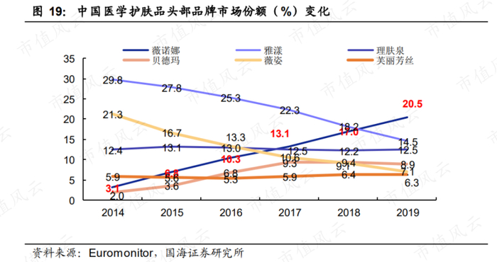 （来源：Euromonitor，国海证券）