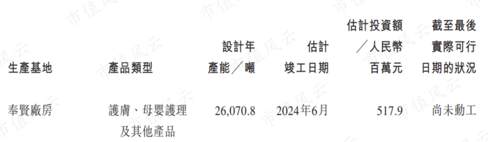 （来源：公司招股书）